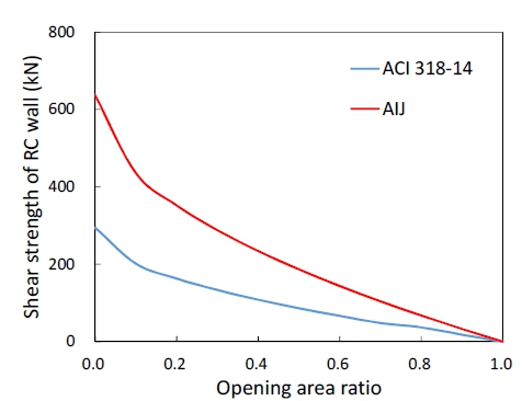 Nonlinear Finite Element Analysis for RC Shear Wall with an Opening ...
