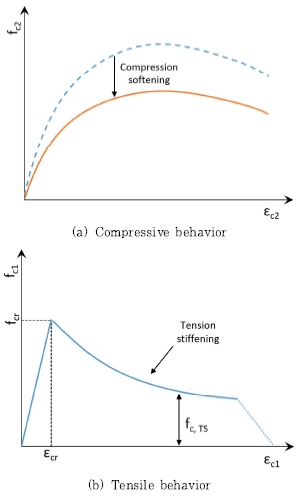 Nonlinear Finite Element Analysis for RC Shear Wall with an Opening ...