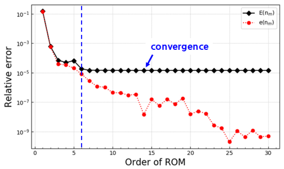 Automation of Krylov Subspace Model Order Reduction for Transient ...