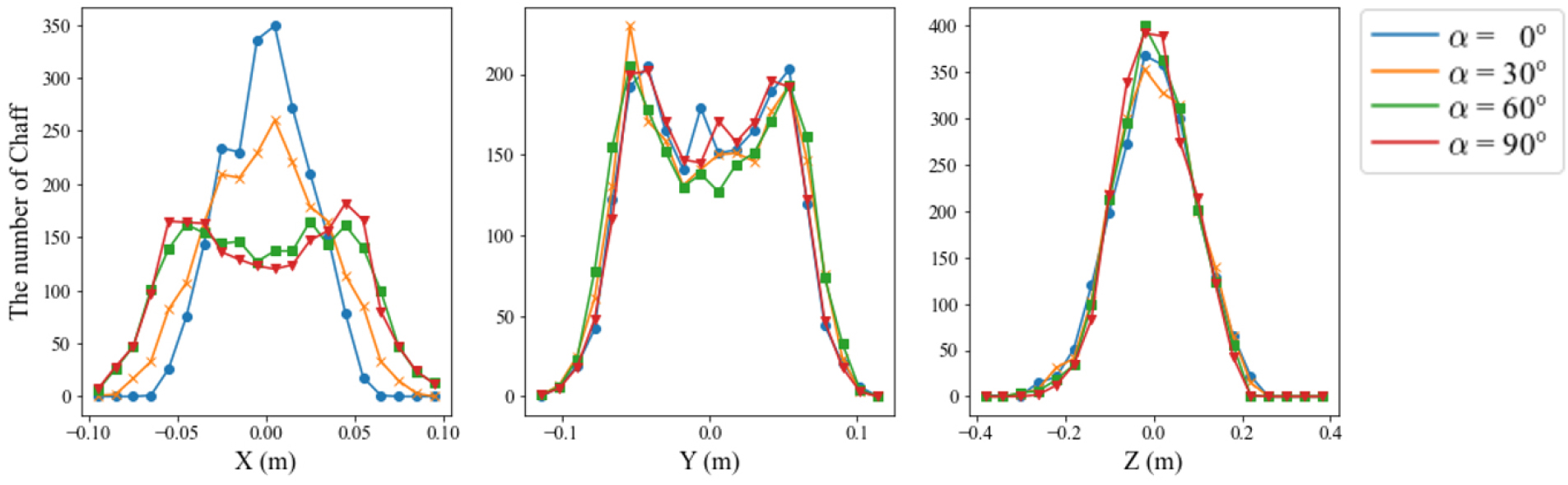 Numerical Simulation of Spatiotemporal Distribution of Chaff Clouds for ...