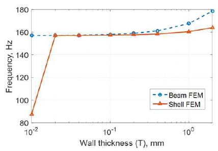 On the Free Vibration Analysis of Thin-Walled Box Beams having Variable ...