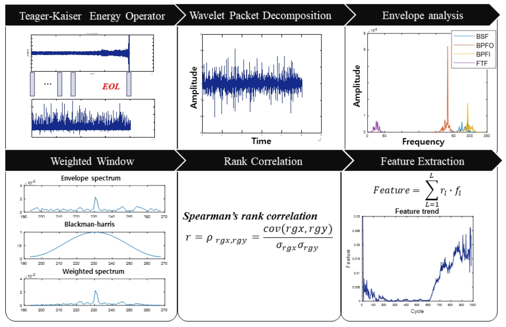Feature Extraction for Bearing Prognostics using Weighted Correlation ...