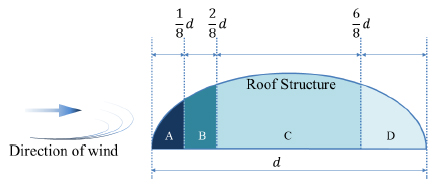 Wind Based Building Form Parametric Design and Wind Load Application for Retractable Large ...