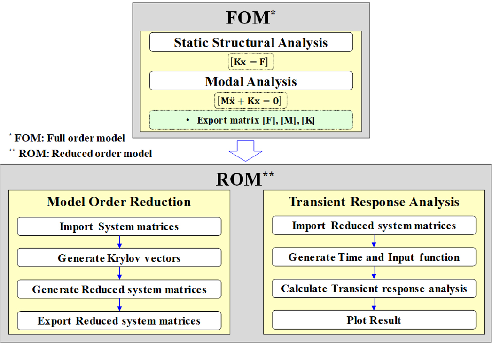 Automation of Krylov Subspace Model Order Reduction for Transient ...