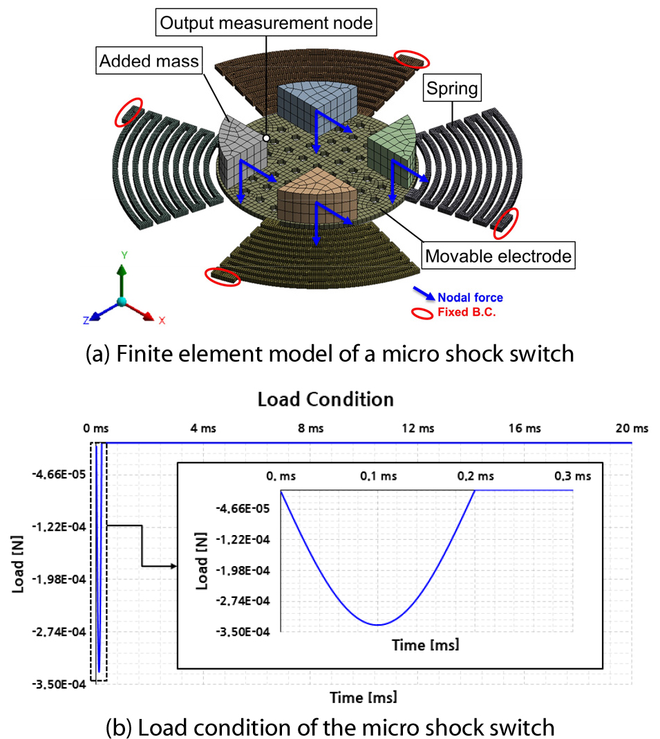 Automation of Krylov Subspace Model Order Reduction for Transient ...