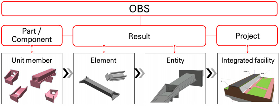 A Method to Apply the BIM Standard Classification System in the River ...