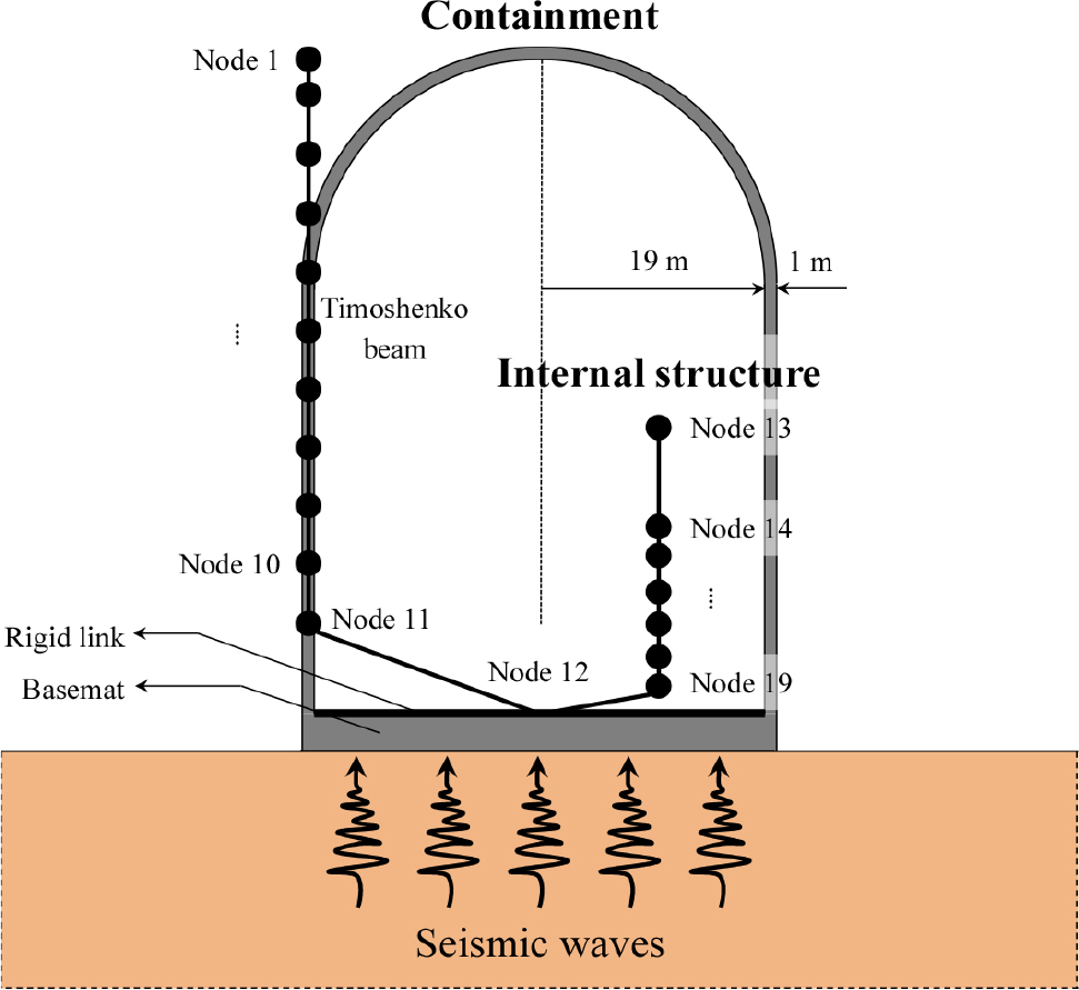 Scaling Method for In-Structure Response Spectra of Nuclear Facilities ...