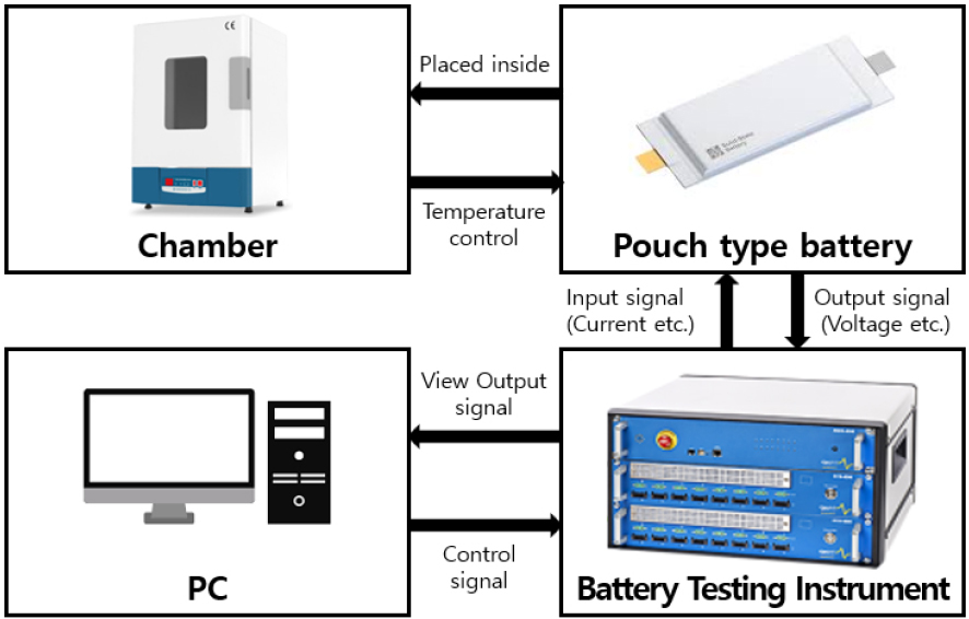 EIS-based Multiphysics Computational Model for Predicting Battery ...