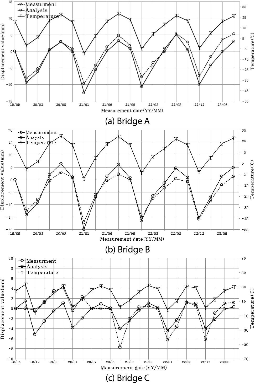 Long-term Measurements of Integral Abutment Bridges to Verify the ...