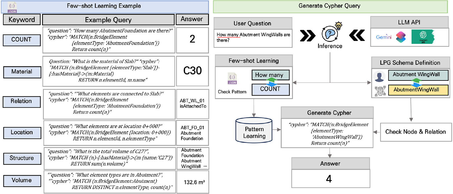 Development of a GraphRAG-Based Automated Knowledge Graph Query ...